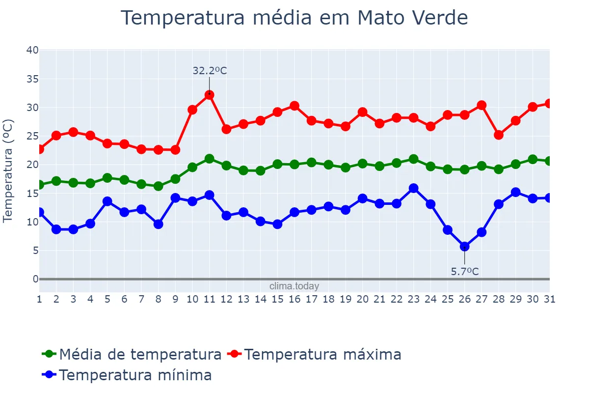 Temperatura em agosto em Mato Verde, MG, BR
