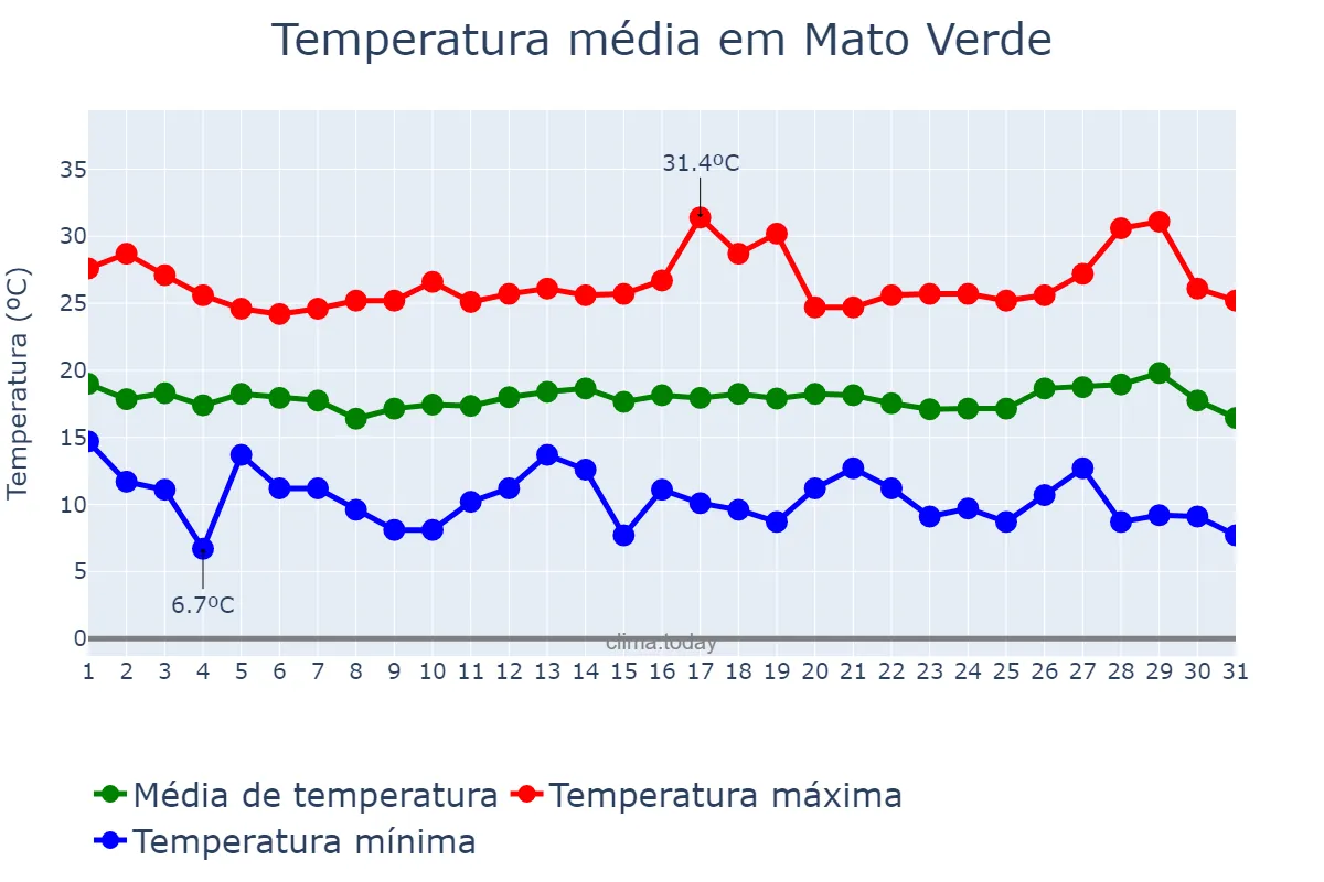 Temperatura em julho em Mato Verde, MG, BR