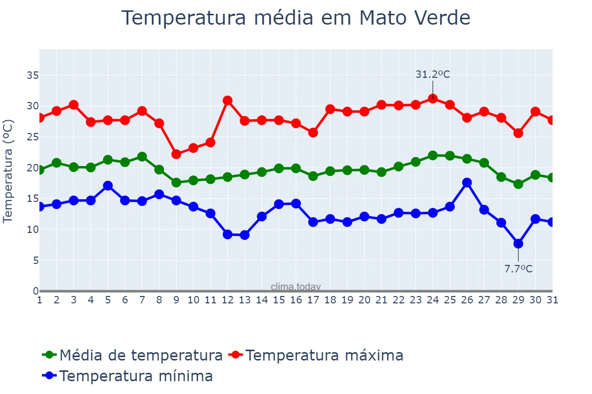 Temperatura em maio em Mato Verde, MG, BR