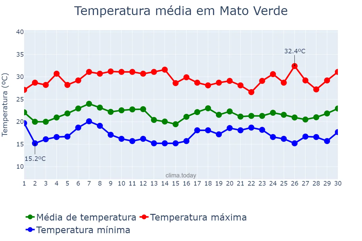Temperatura em novembro em Mato Verde, MG, BR