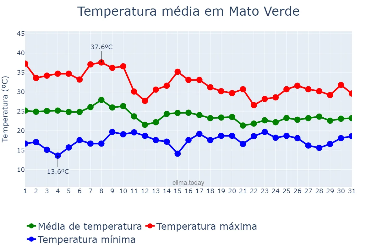 Temperatura em outubro em Mato Verde, MG, BR