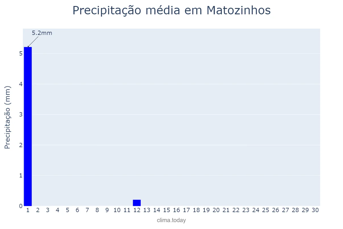 Precipitação em junho em Matozinhos, MG, BR