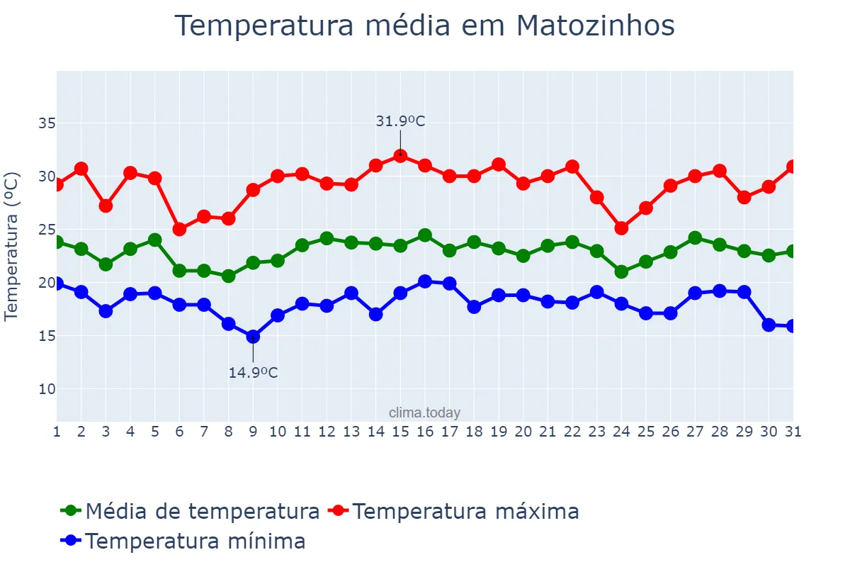 Temperatura em dezembro em Matozinhos, MG, BR