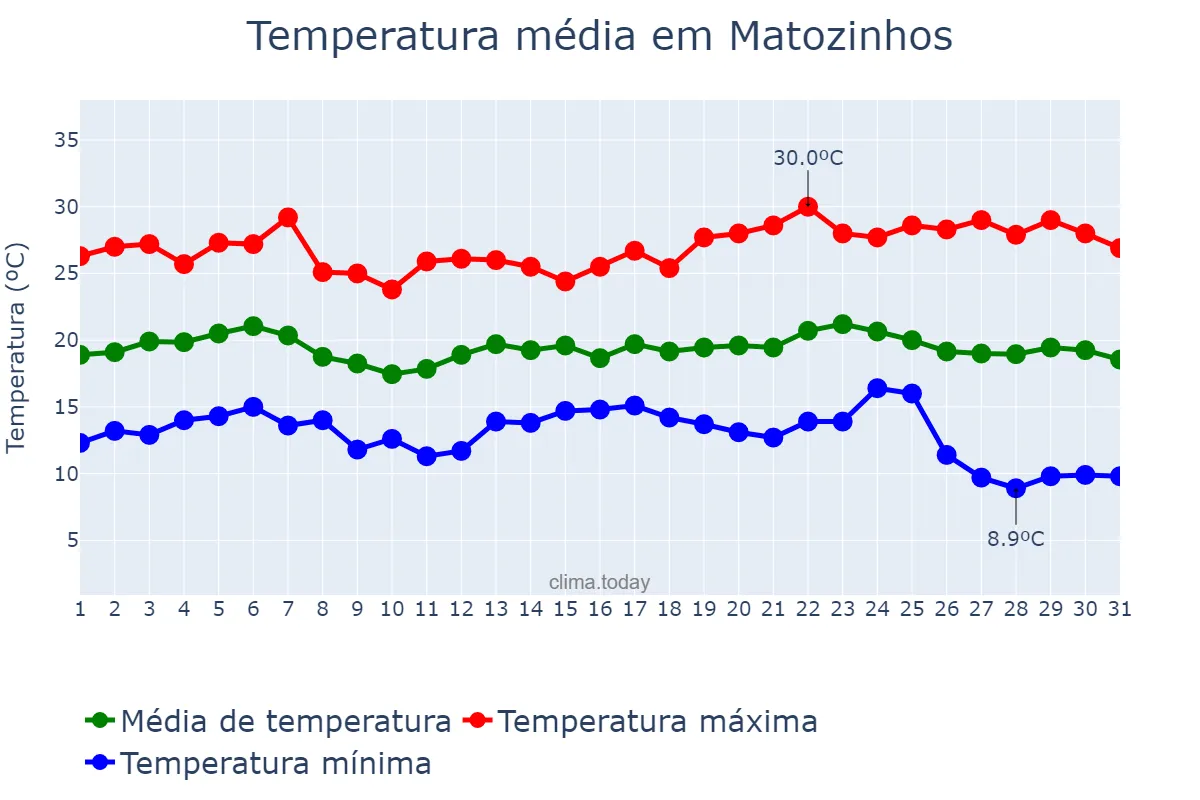 Temperatura em maio em Matozinhos, MG, BR