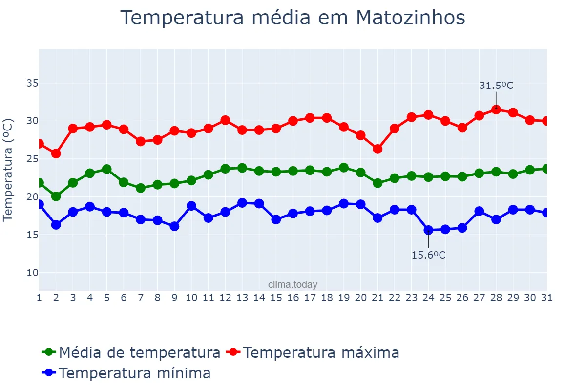 Temperatura em marco em Matozinhos, MG, BR