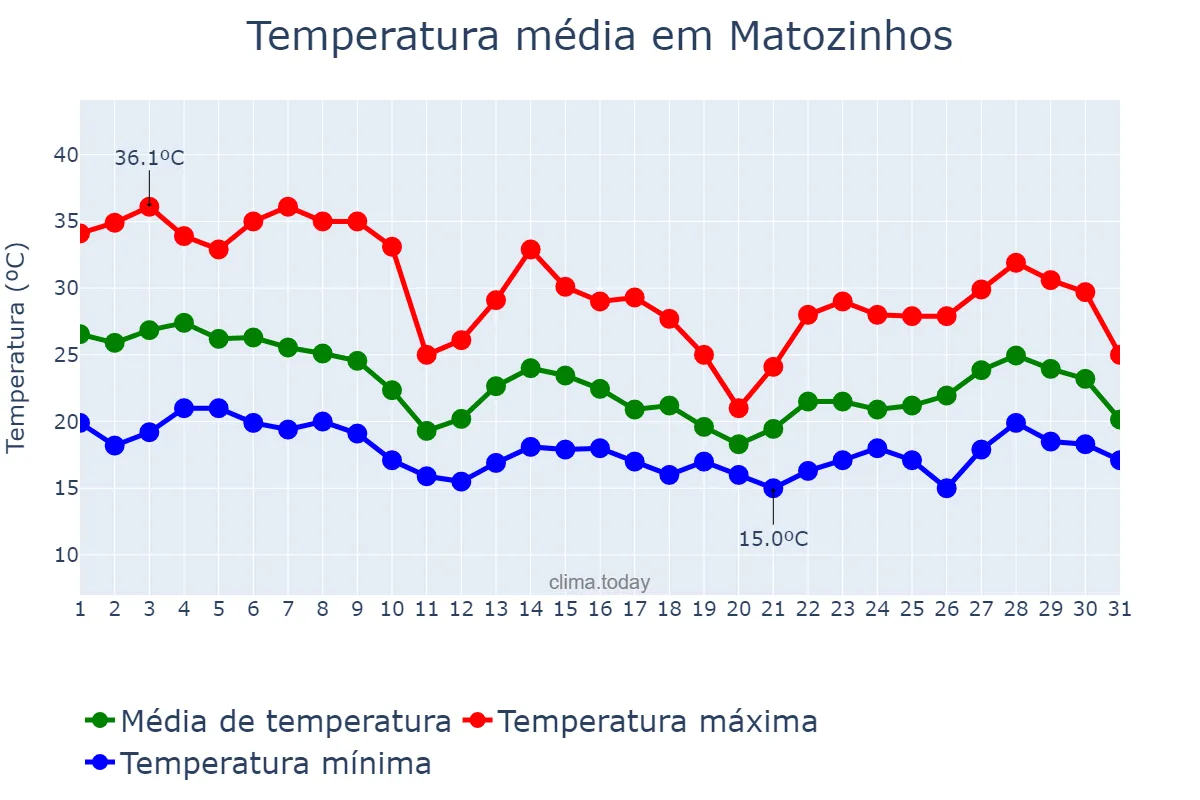 Temperatura em outubro em Matozinhos, MG, BR