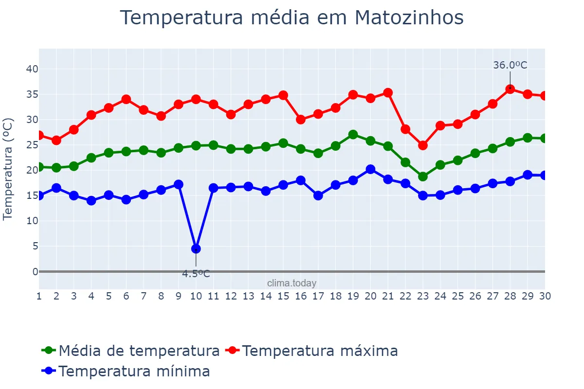 Temperatura em setembro em Matozinhos, MG, BR