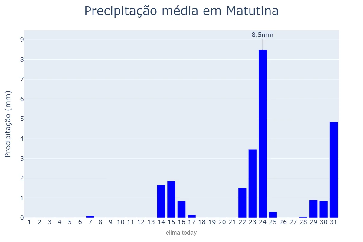 Precipitação em maio em Matutina, MG, BR