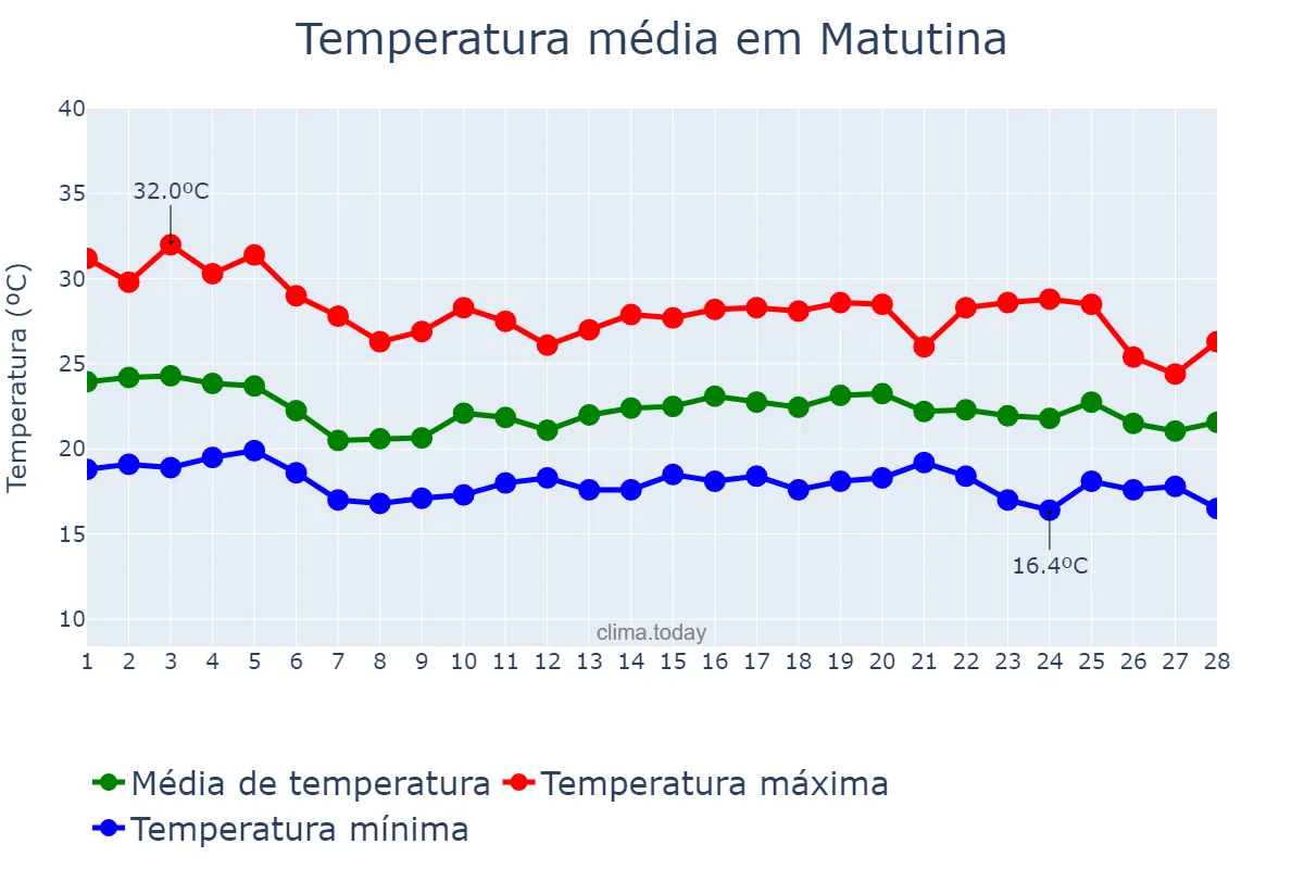 Temperatura em fevereiro em Matutina, MG, BR