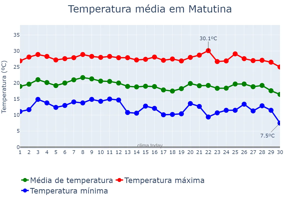 Temperatura em junho em Matutina, MG, BR