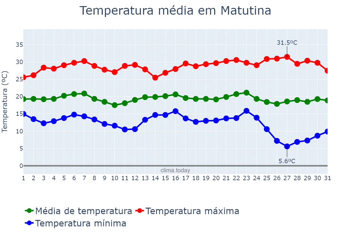 Temperatura em maio em Matutina, MG, BR