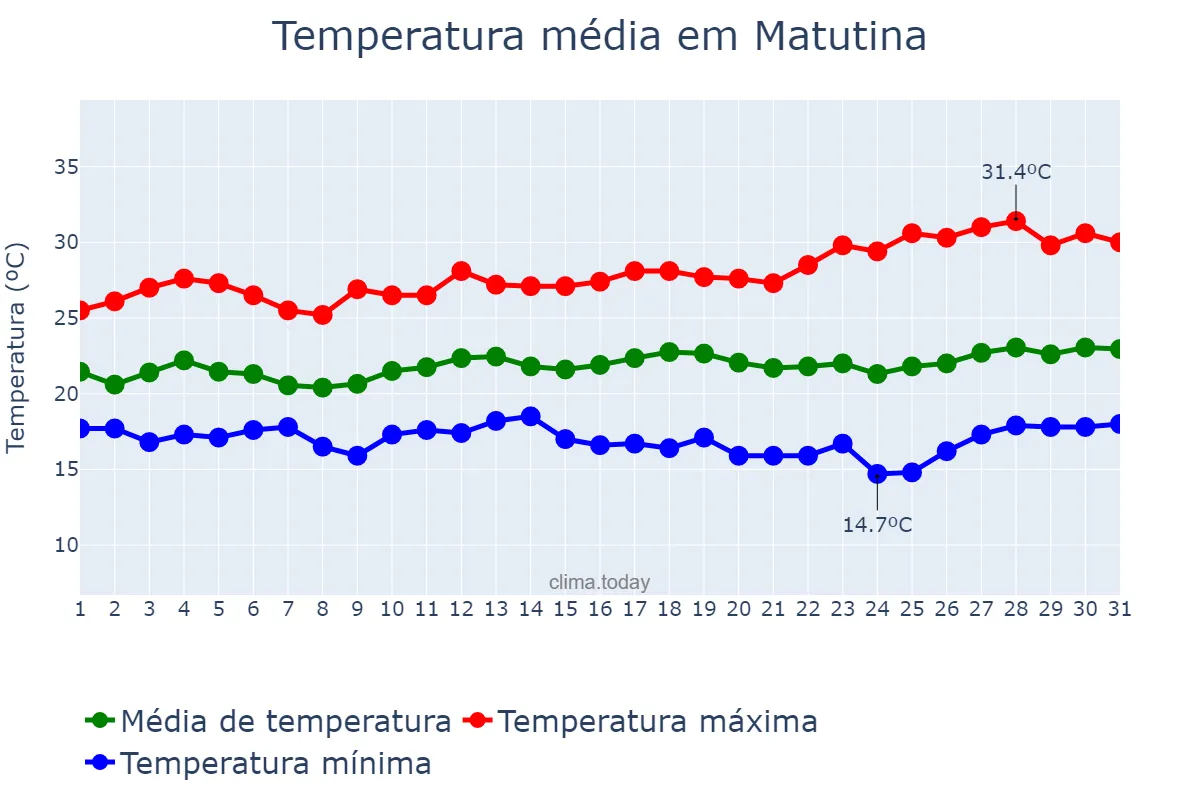 Temperatura em marco em Matutina, MG, BR