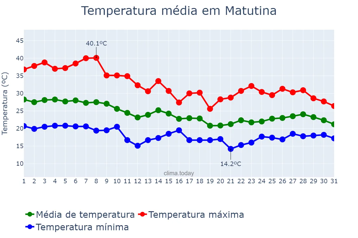 Temperatura em outubro em Matutina, MG, BR