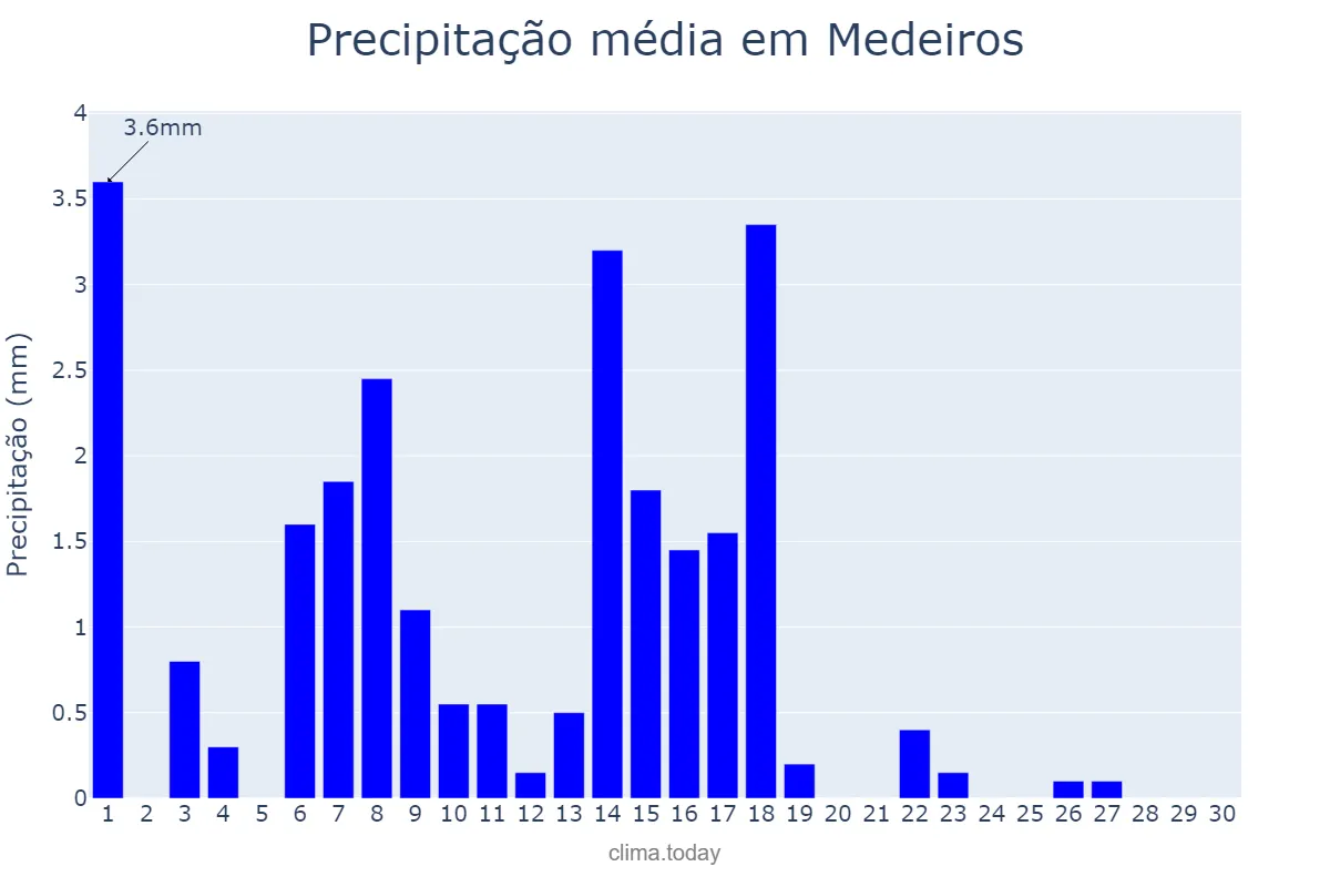 Precipitação em abril em Medeiros, MG, BR