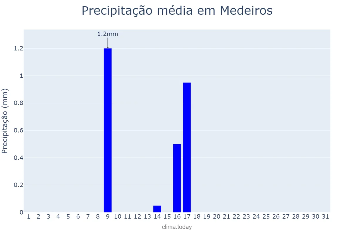 Precipitação em julho em Medeiros, MG, BR