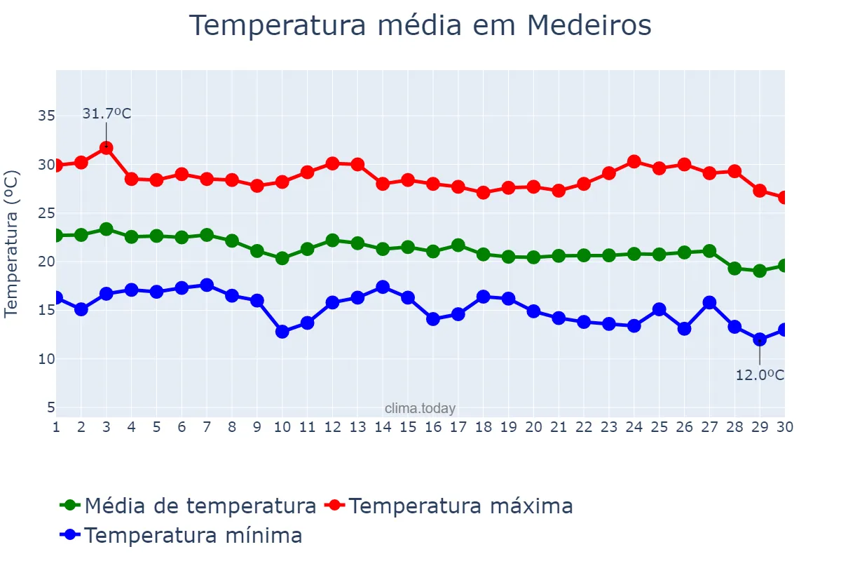 Temperatura em abril em Medeiros, MG, BR