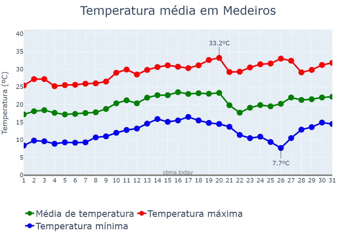Temperatura em agosto em Medeiros, MG, BR