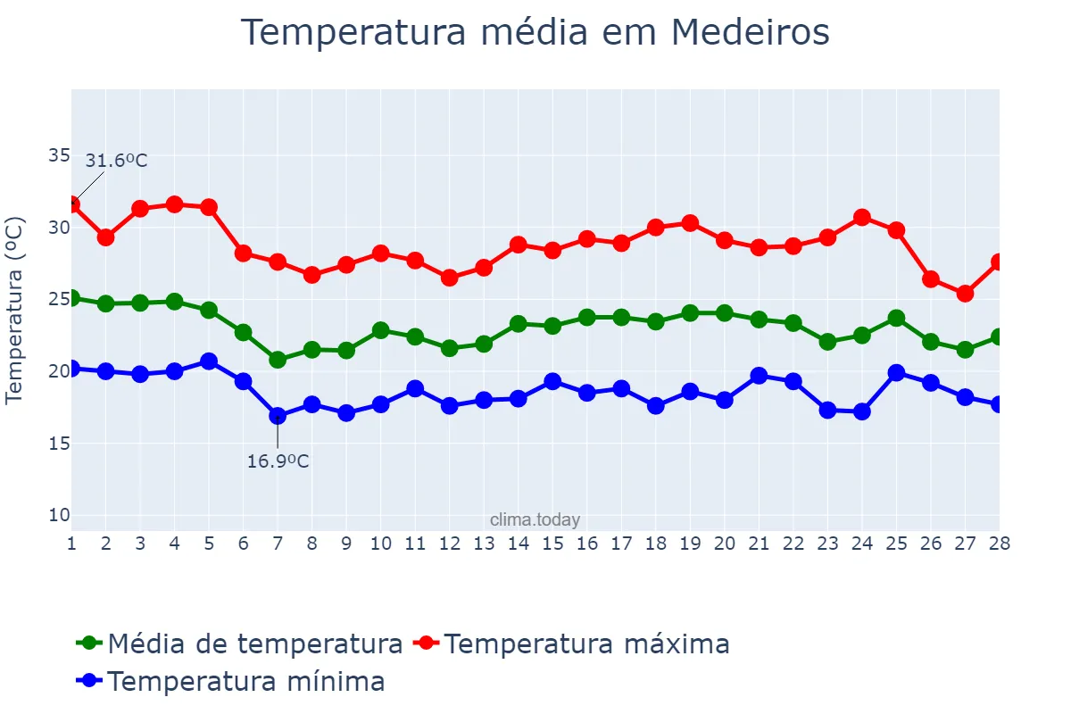 Temperatura em fevereiro em Medeiros, MG, BR