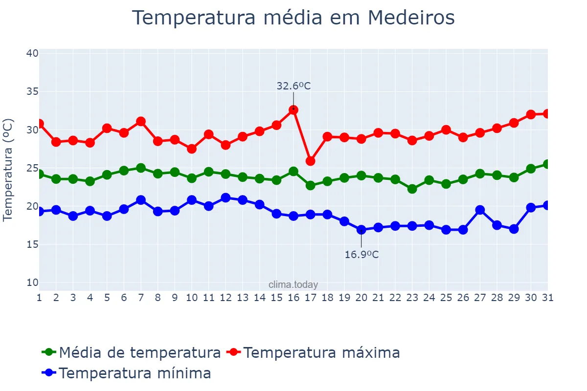 Temperatura em janeiro em Medeiros, MG, BR