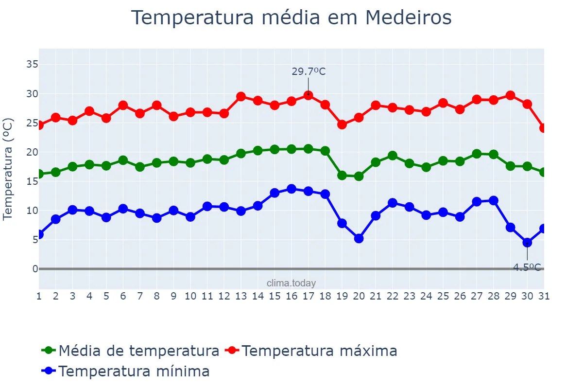 Temperatura em julho em Medeiros, MG, BR