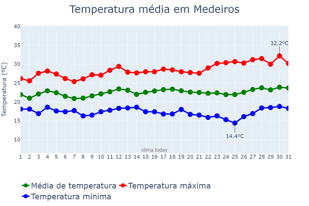 Temperatura em marco em Medeiros, MG, BR