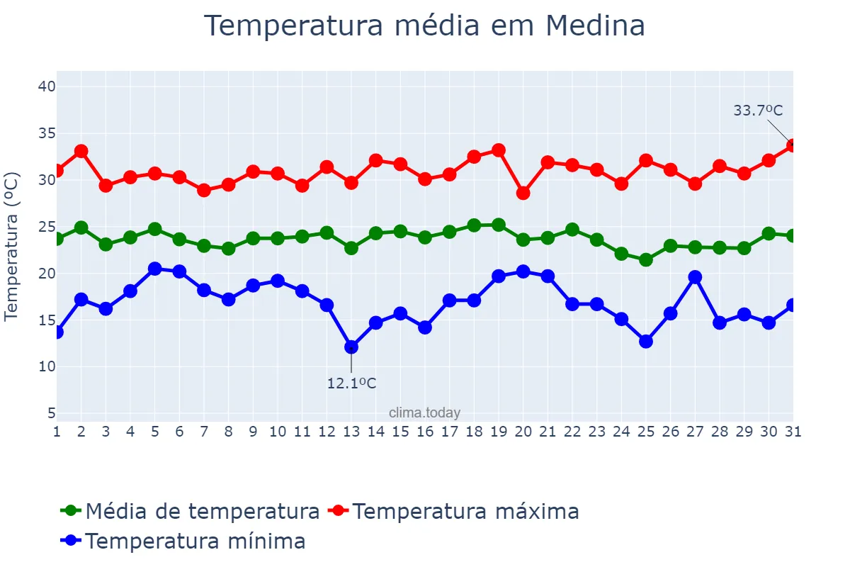 Temperatura em dezembro em Medina, MG, BR