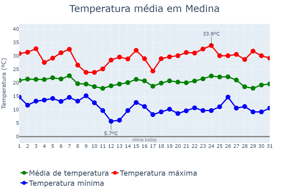 Temperatura em maio em Medina, MG, BR