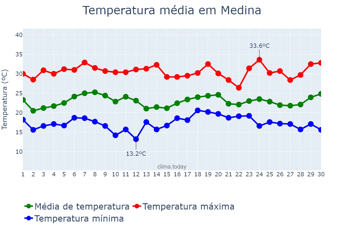 Temperatura em novembro em Medina, MG, BR