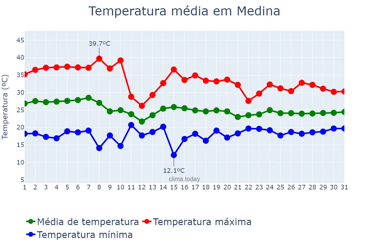 Temperatura em outubro em Medina, MG, BR