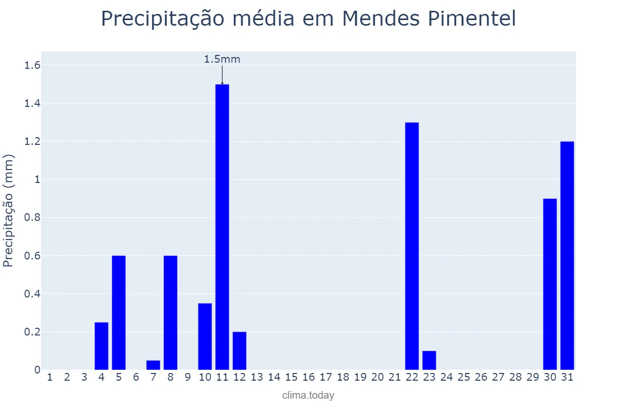 Precipitação em agosto em Mendes Pimentel, MG, BR