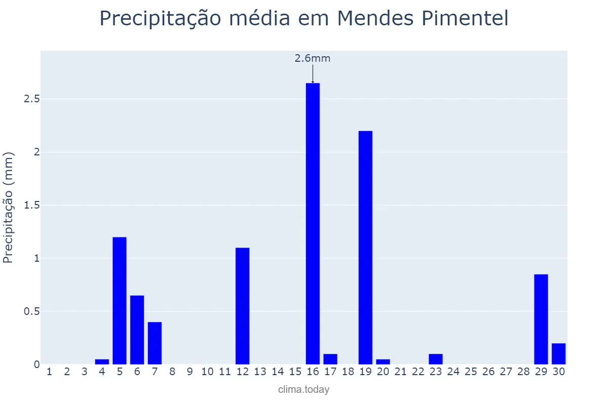 Precipitação em junho em Mendes Pimentel, MG, BR