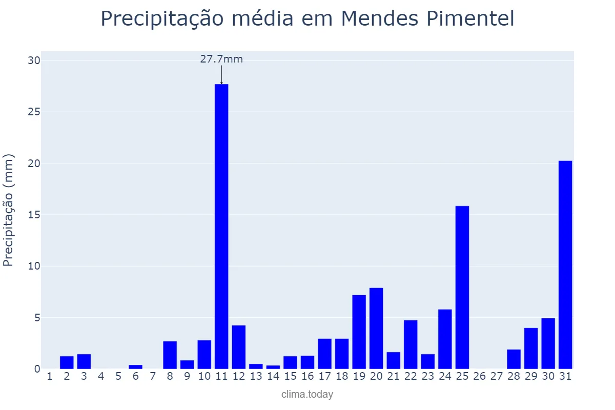 Precipitação em outubro em Mendes Pimentel, MG, BR