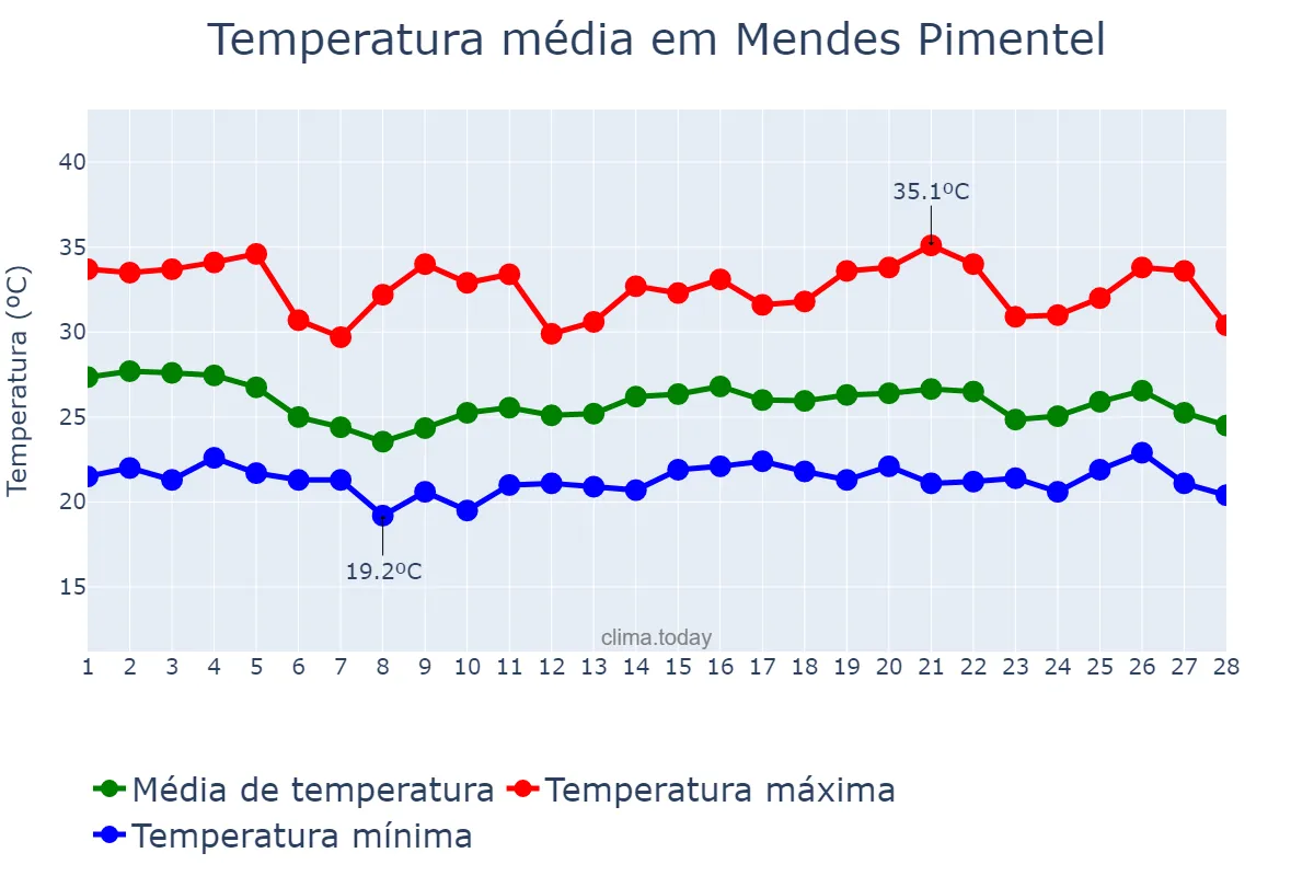 Temperatura em fevereiro em Mendes Pimentel, MG, BR