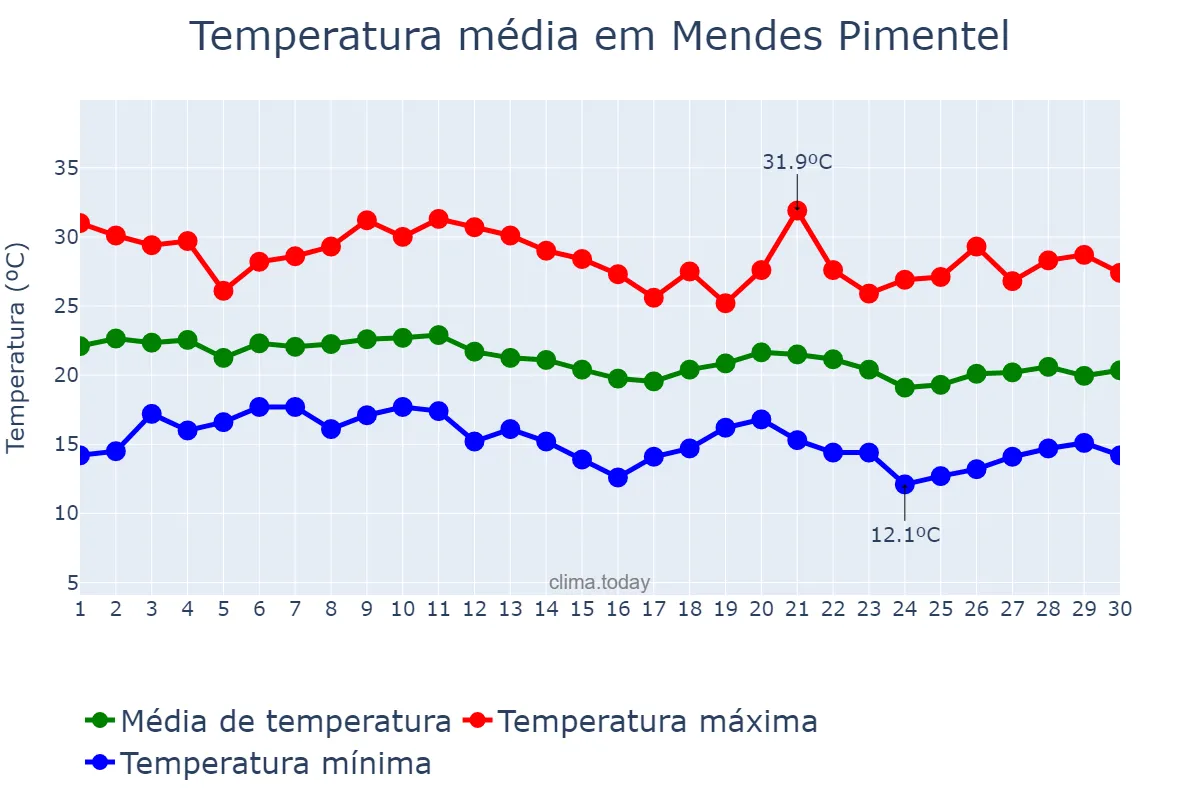 Temperatura em junho em Mendes Pimentel, MG, BR