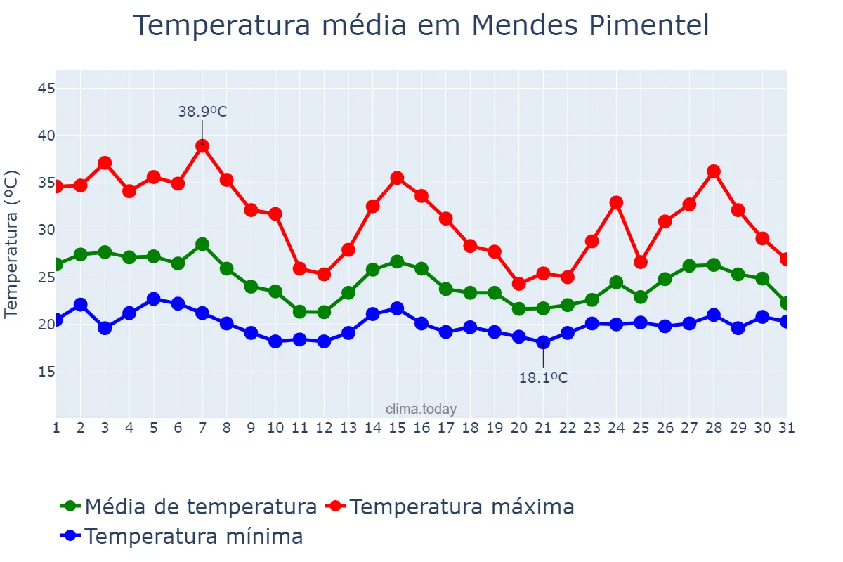 Temperatura em outubro em Mendes Pimentel, MG, BR