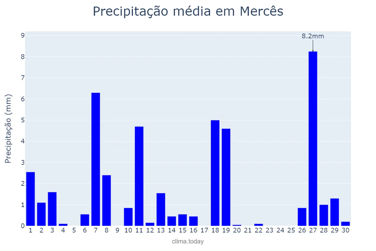 Precipitação em abril em Mercês, MG, BR