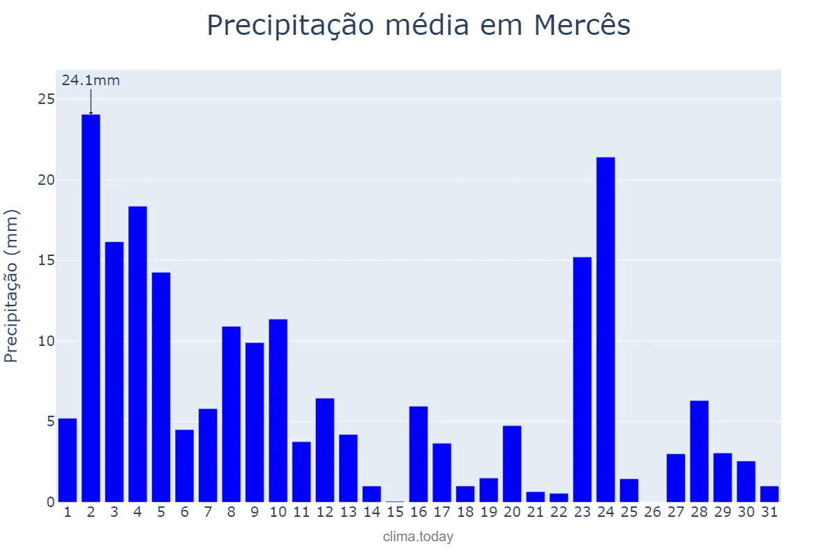 Precipitação em janeiro em Mercês, MG, BR