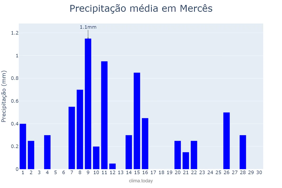 Precipitação em junho em Mercês, MG, BR