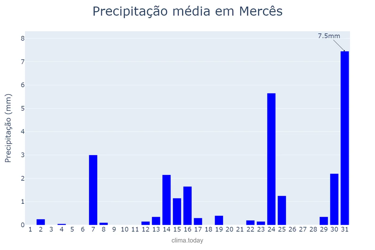 Precipitação em maio em Mercês, MG, BR