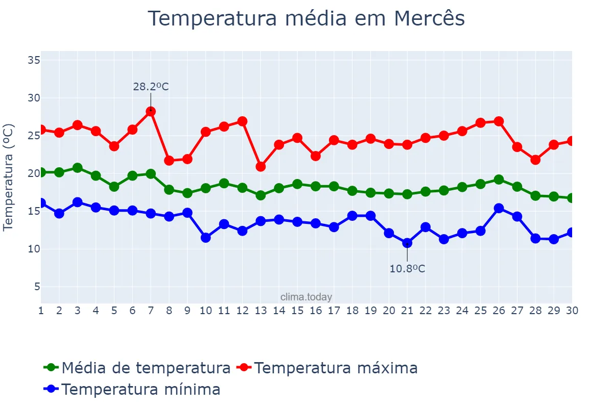 Temperatura em abril em Mercês, MG, BR