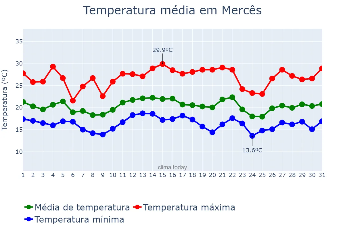 Temperatura em dezembro em Mercês, MG, BR