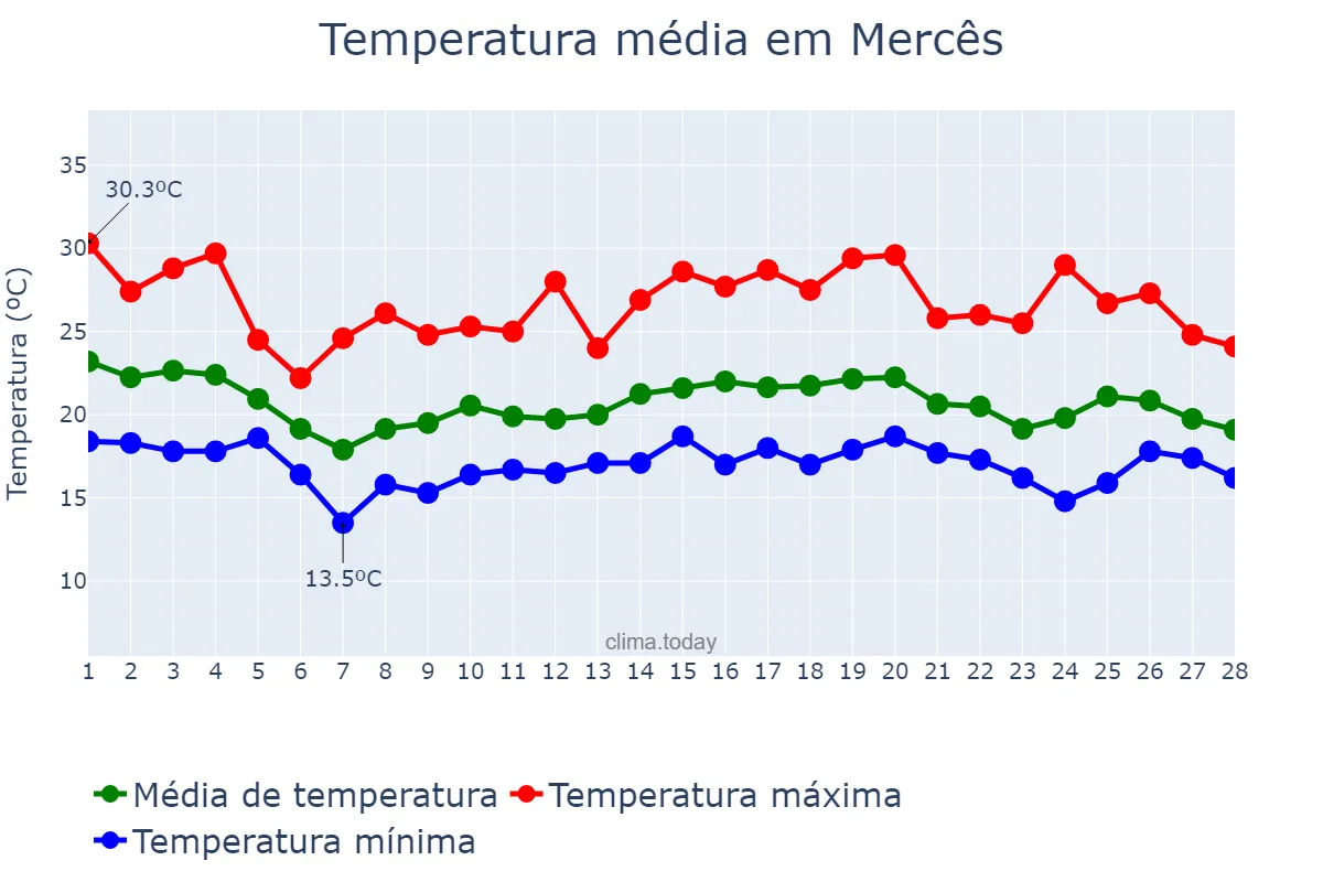 Temperatura em fevereiro em Mercês, MG, BR