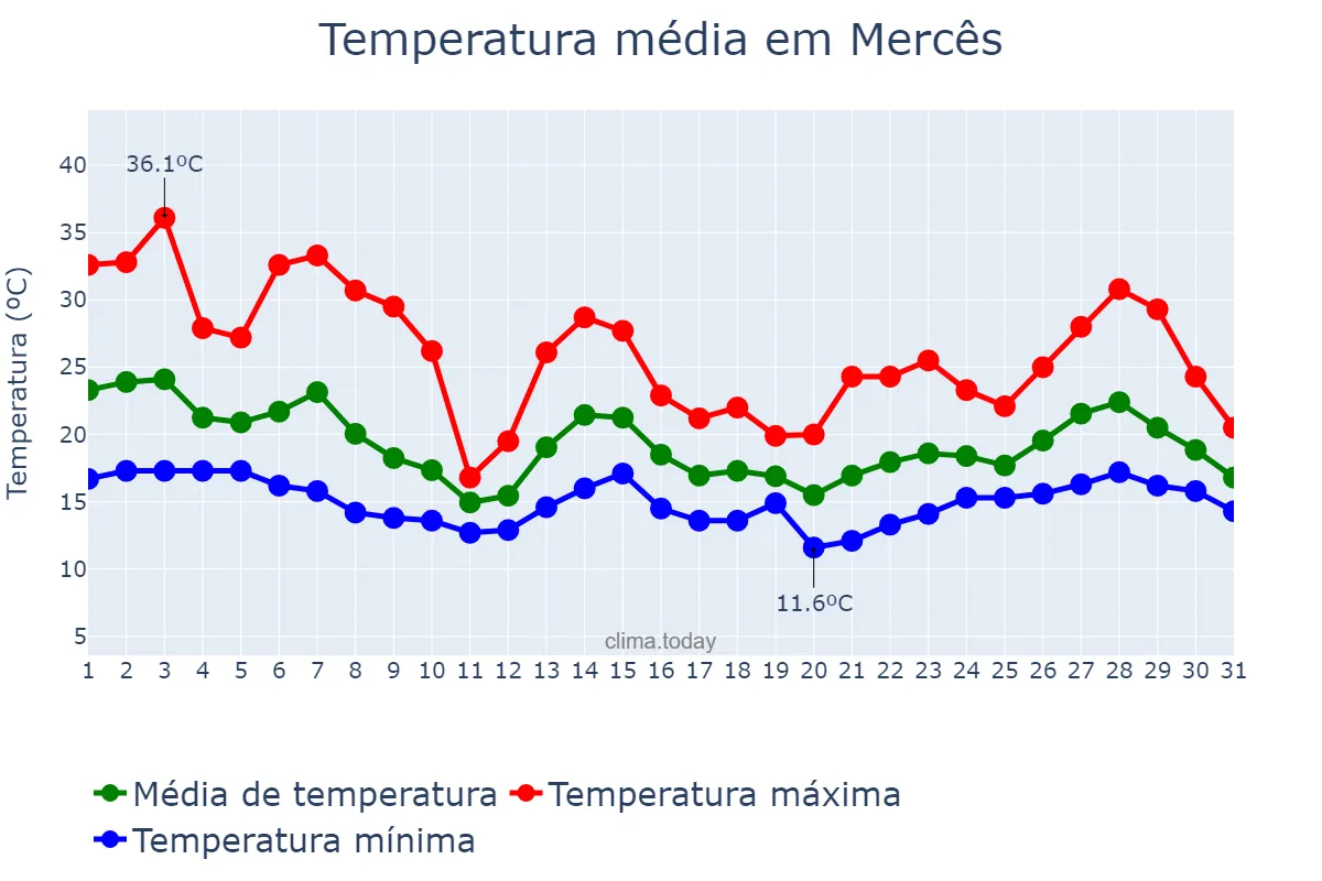 Temperatura em outubro em Mercês, MG, BR