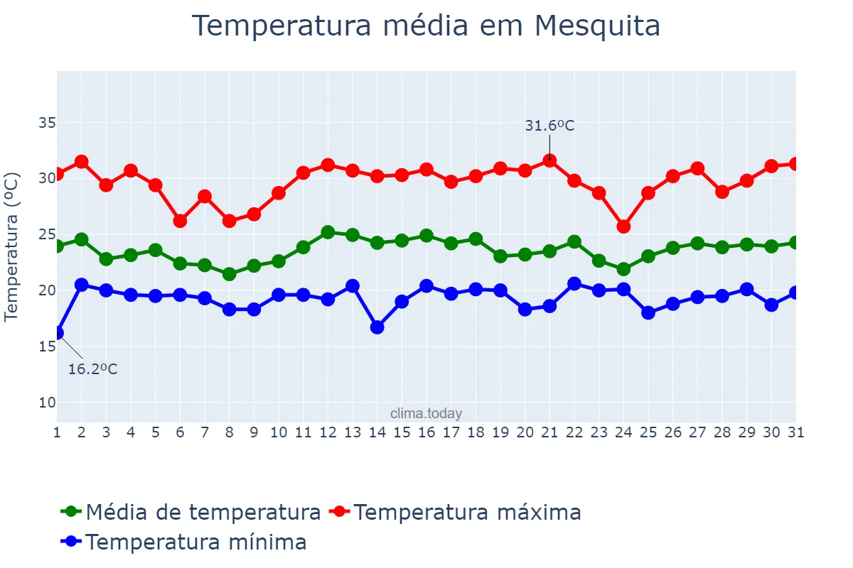 Temperatura em dezembro em Mesquita, MG, BR