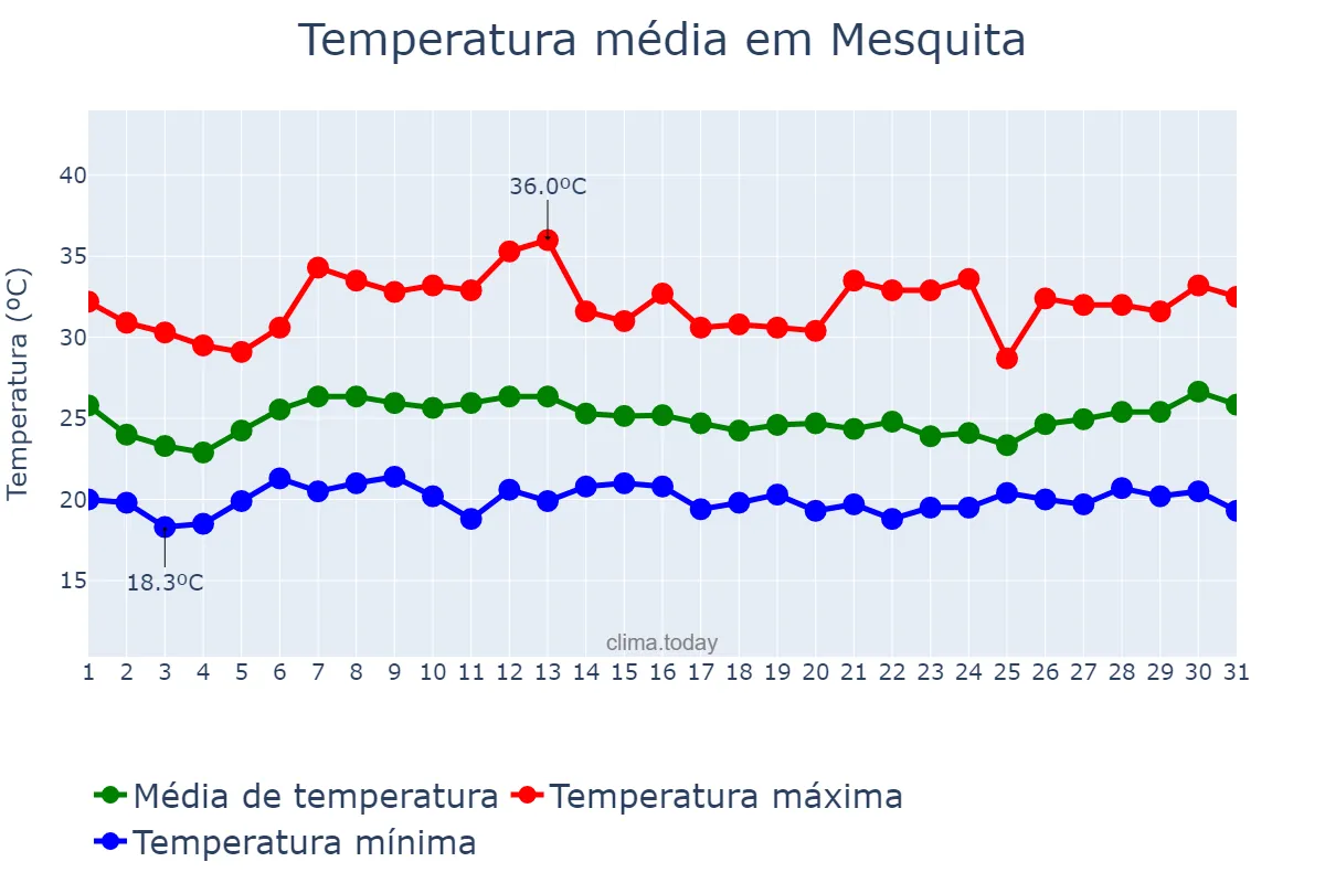 Temperatura em janeiro em Mesquita, MG, BR