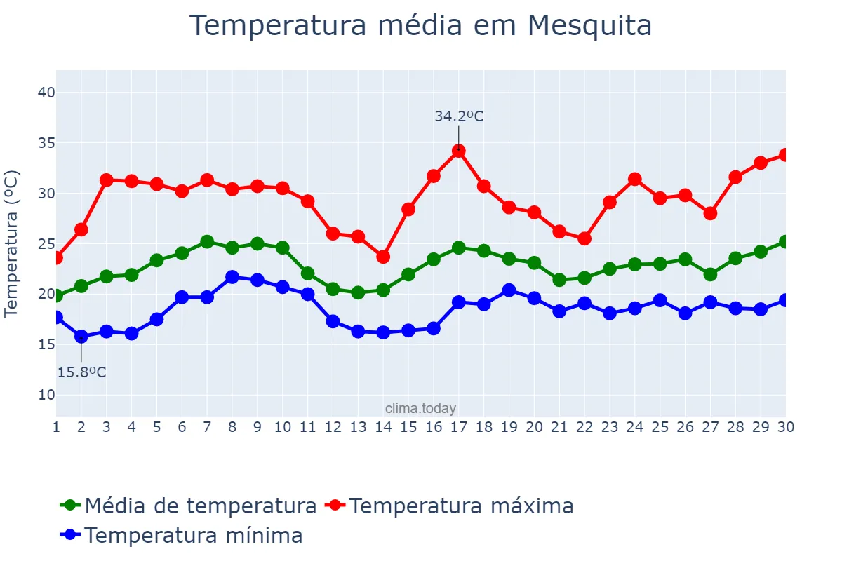 Temperatura em novembro em Mesquita, MG, BR