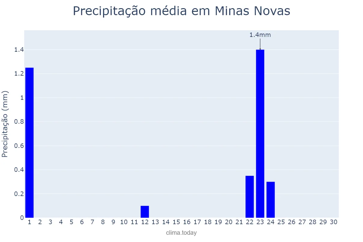 Precipitação em setembro em Minas Novas, MG, BR