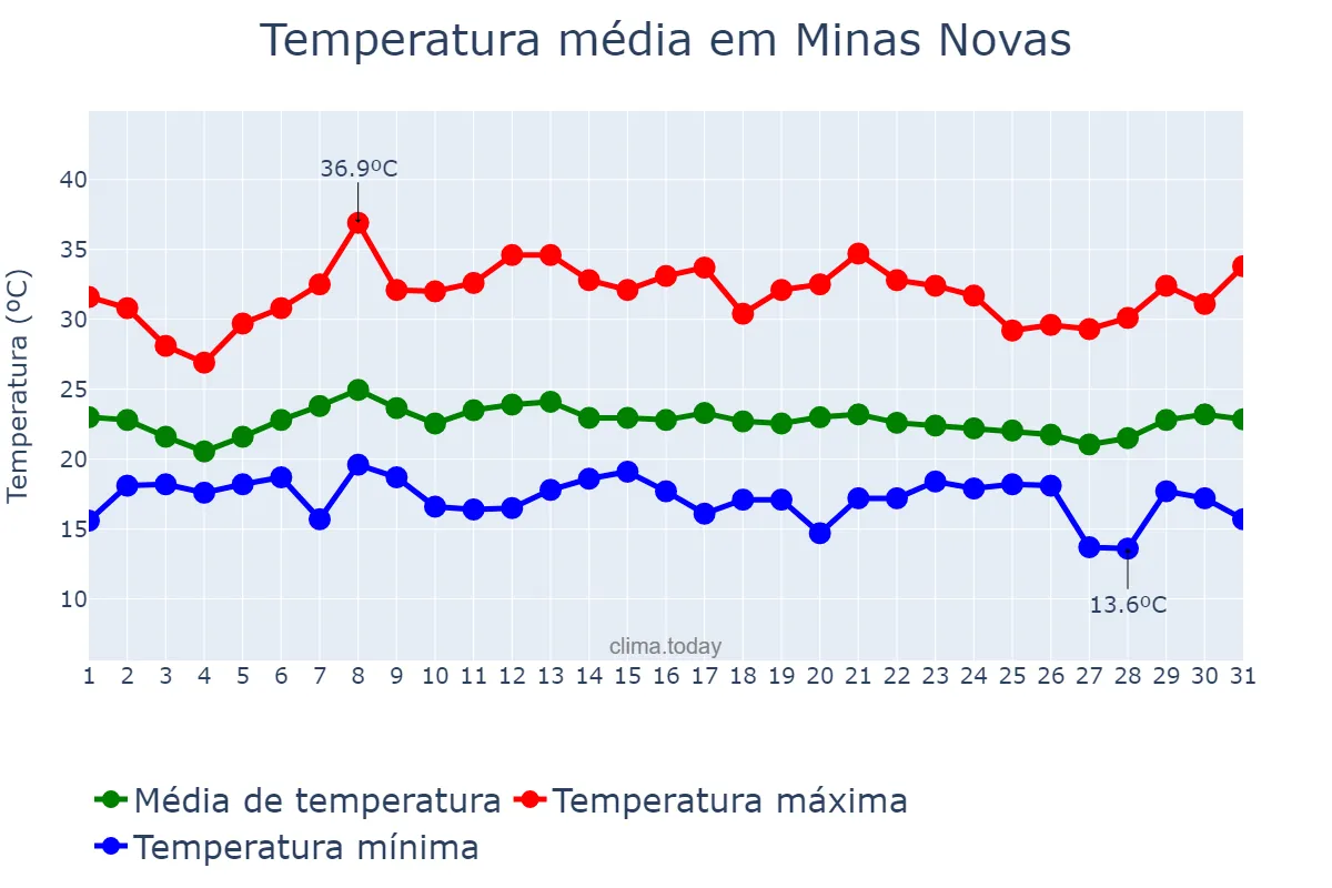 Temperatura em janeiro em Minas Novas, MG, BR