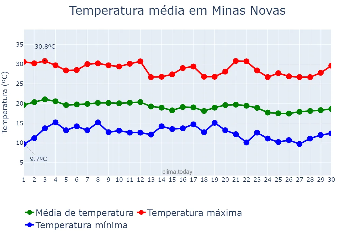 Temperatura em junho em Minas Novas, MG, BR