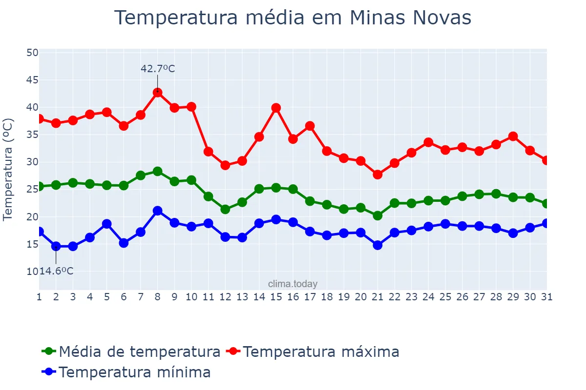 Temperatura em outubro em Minas Novas, MG, BR